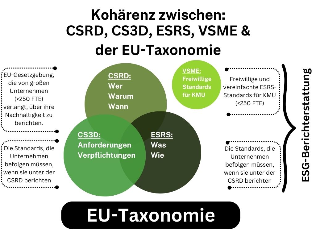 CSRD, CS3D, ESRS, VSME og EU's taksonomi - tysk udgave.jpg