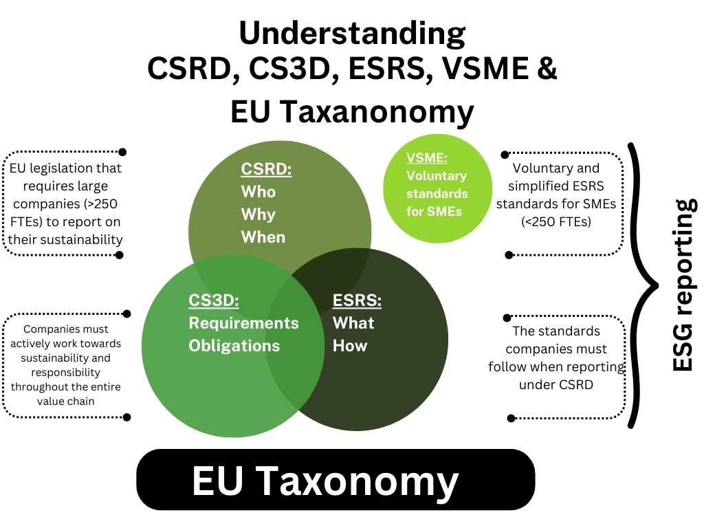 CSRD, CS3D, ESRS, VSME og EU's taksonomi - engelsk gave.jpg