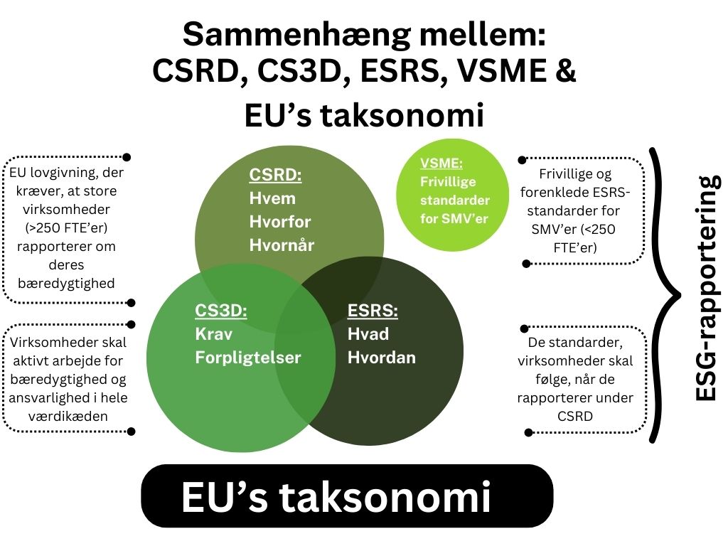 CSRD, CS3D, ESRS, VSME og EU's taksonomi - dansk udgave.jpg